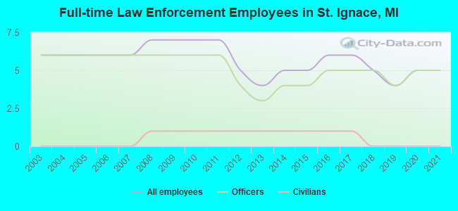 Full-time Law Enforcement Employees in St. Ignace, MI