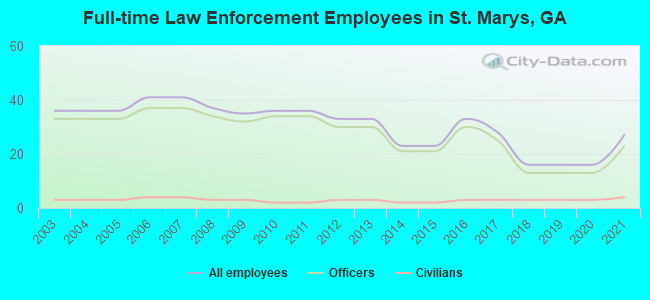 Full-time Law Enforcement Employees in St. Marys, GA