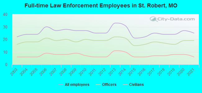 Full-time Law Enforcement Employees in St. Robert, MO
