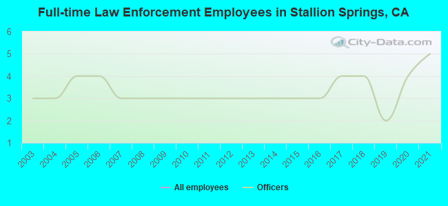 Full-time Law Enforcement Employees in Stallion Springs, CA