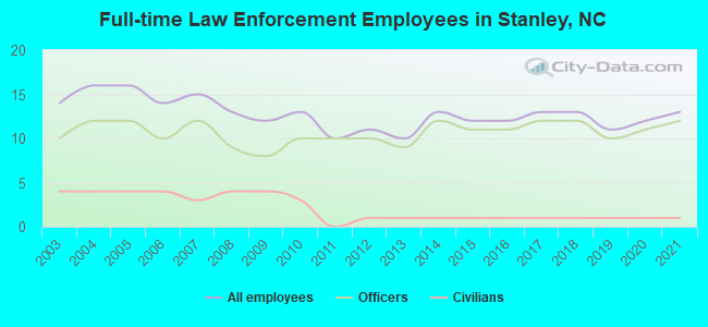 Full-time Law Enforcement Employees in Stanley, NC