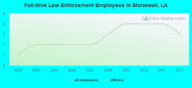 Full-time Law Enforcement Employees in Stonewall, LA