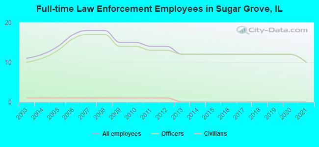 Full-time Law Enforcement Employees in Sugar Grove, IL