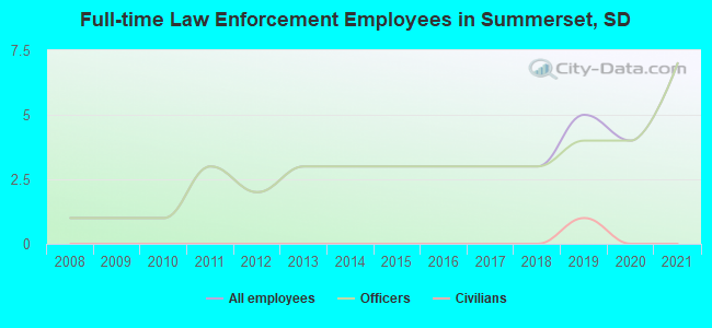 Full-time Law Enforcement Employees in Summerset, SD
