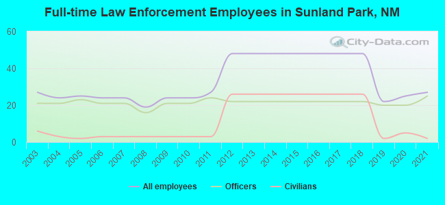 Full-time Law Enforcement Employees in Sunland Park, NM
