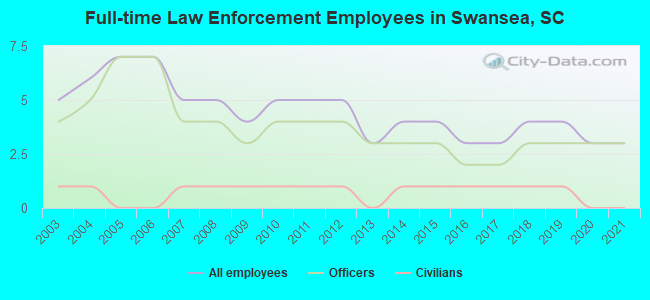 Full-time Law Enforcement Employees in Swansea, SC