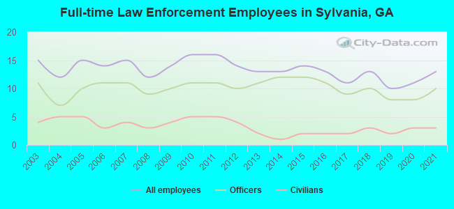 Full-time Law Enforcement Employees in Sylvania, GA