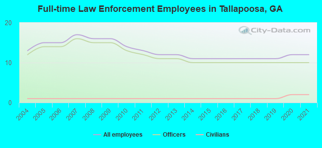 Full-time Law Enforcement Employees in Tallapoosa, GA