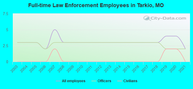 Full-time Law Enforcement Employees in Tarkio, MO