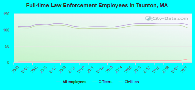 Full-time Law Enforcement Employees in Taunton, MA