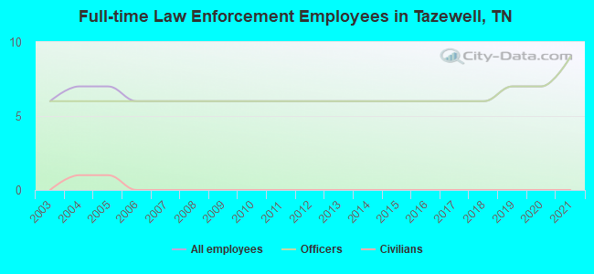 Full-time Law Enforcement Employees in Tazewell, TN