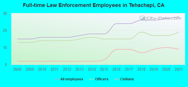 Full-time Law Enforcement Employees in Tehachapi, CA