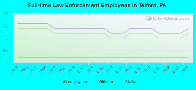 Full-time Law Enforcement Employees in Telford, PA