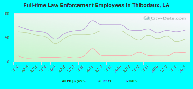 Full-time Law Enforcement Employees in Thibodaux, LA