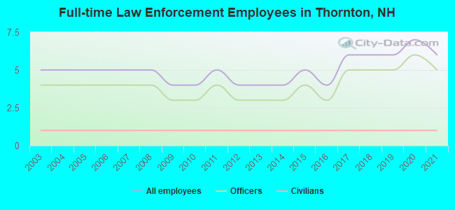 Full-time Law Enforcement Employees in Thornton, NH