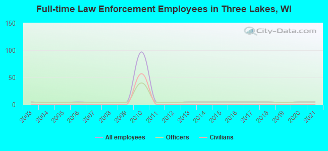 Full-time Law Enforcement Employees in Three Lakes, WI