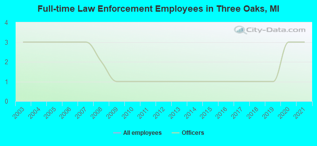 Full-time Law Enforcement Employees in Three Oaks, MI