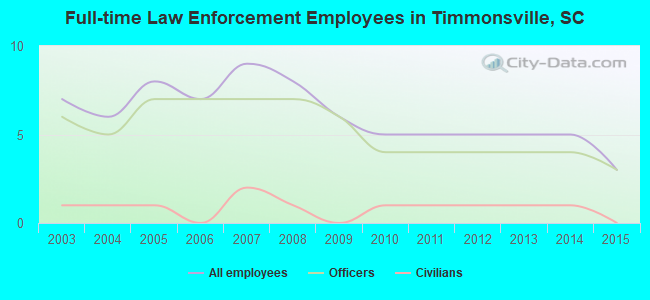 Full-time Law Enforcement Employees in Timmonsville, SC