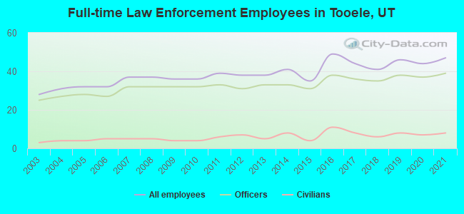 Full-time Law Enforcement Employees in Tooele, UT