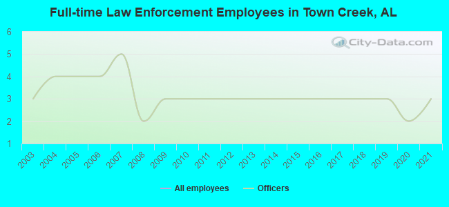 Full-time Law Enforcement Employees in Town Creek, AL
