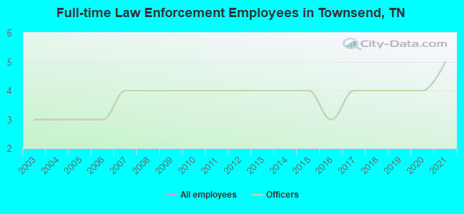 Full-time Law Enforcement Employees in Townsend, TN