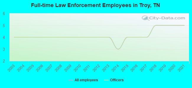 Full-time Law Enforcement Employees in Troy, TN