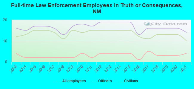 Full-time Law Enforcement Employees in Truth or Consequences, NM