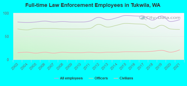 Full-time Law Enforcement Employees in Tukwila, WA