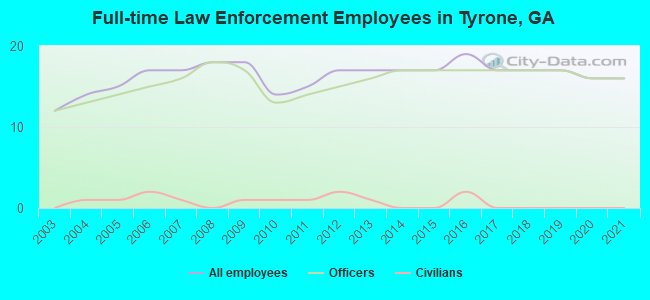 Full-time Law Enforcement Employees in Tyrone, GA