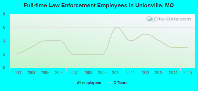 Full-time Law Enforcement Employees in Unionville, MO