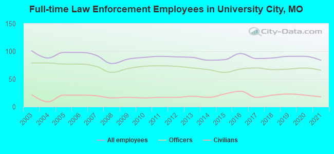 Full-time Law Enforcement Employees in University City, MO