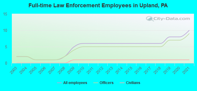Full-time Law Enforcement Employees in Upland, PA