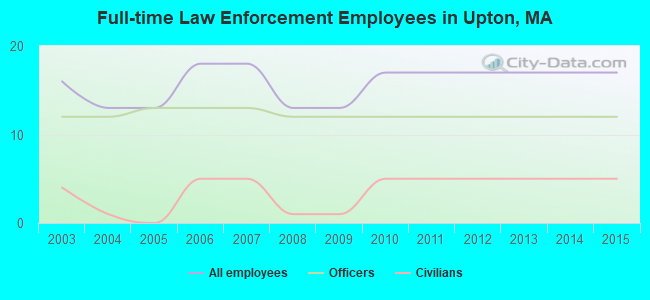 Full-time Law Enforcement Employees in Upton, MA