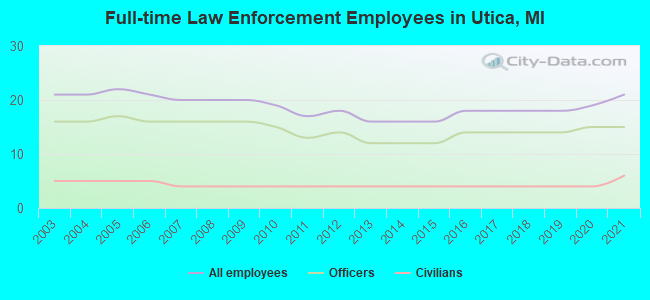 Full-time Law Enforcement Employees in Utica, MI