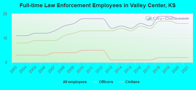 Full-time Law Enforcement Employees in Valley Center, KS