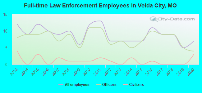 Full-time Law Enforcement Employees in Velda City, MO