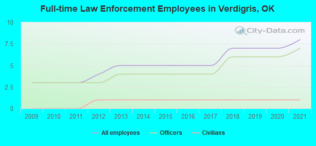 Full-time Law Enforcement Employees in Verdigris, OK