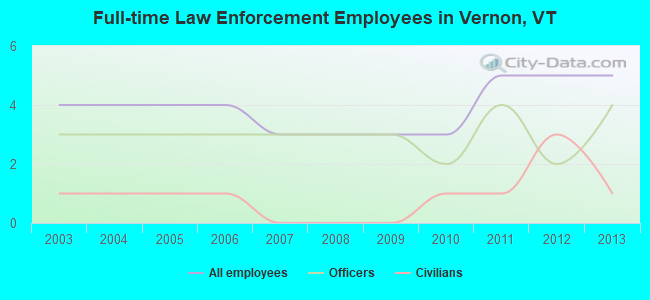 Full-time Law Enforcement Employees in Vernon, VT