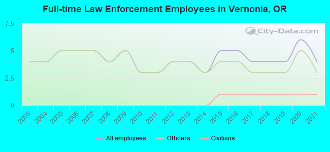 Full-time Law Enforcement Employees in Vernonia, OR