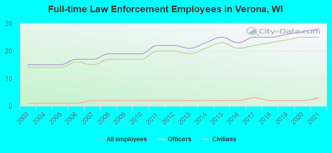 Full-time Law Enforcement Employees in Verona, WI