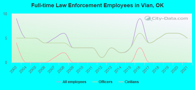 Full-time Law Enforcement Employees in Vian, OK