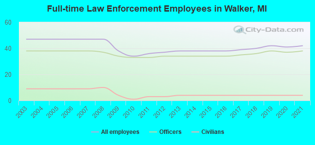 Full-time Law Enforcement Employees in Walker, MI