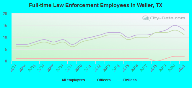 Full-time Law Enforcement Employees in Waller, TX