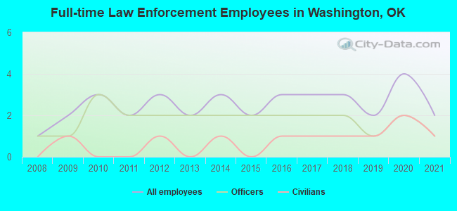 Full-time Law Enforcement Employees in Washington, OK