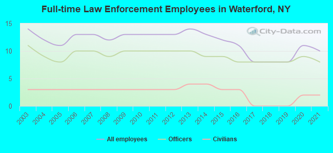 Full-time Law Enforcement Employees in Waterford, NY