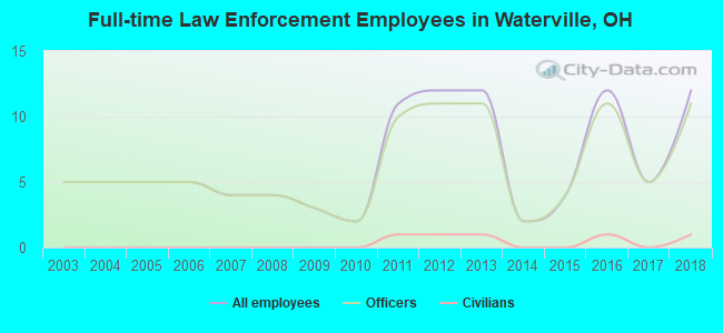 Full-time Law Enforcement Employees in Waterville, OH