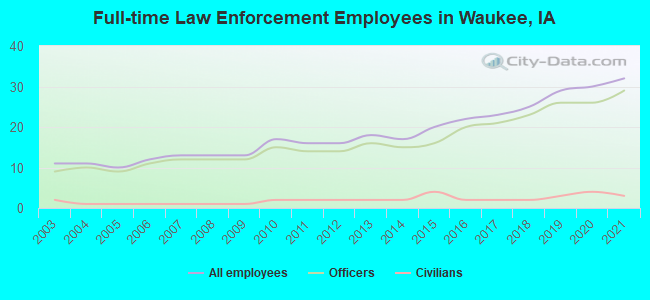 Full-time Law Enforcement Employees in Waukee, IA