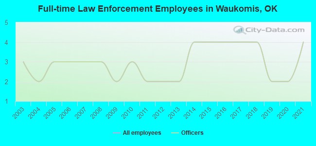 Full-time Law Enforcement Employees in Waukomis, OK
