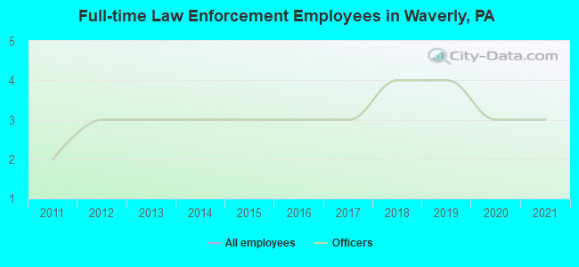 Full-time Law Enforcement Employees in Waverly, PA