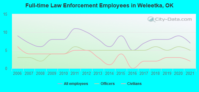 Full-time Law Enforcement Employees in Weleetka, OK